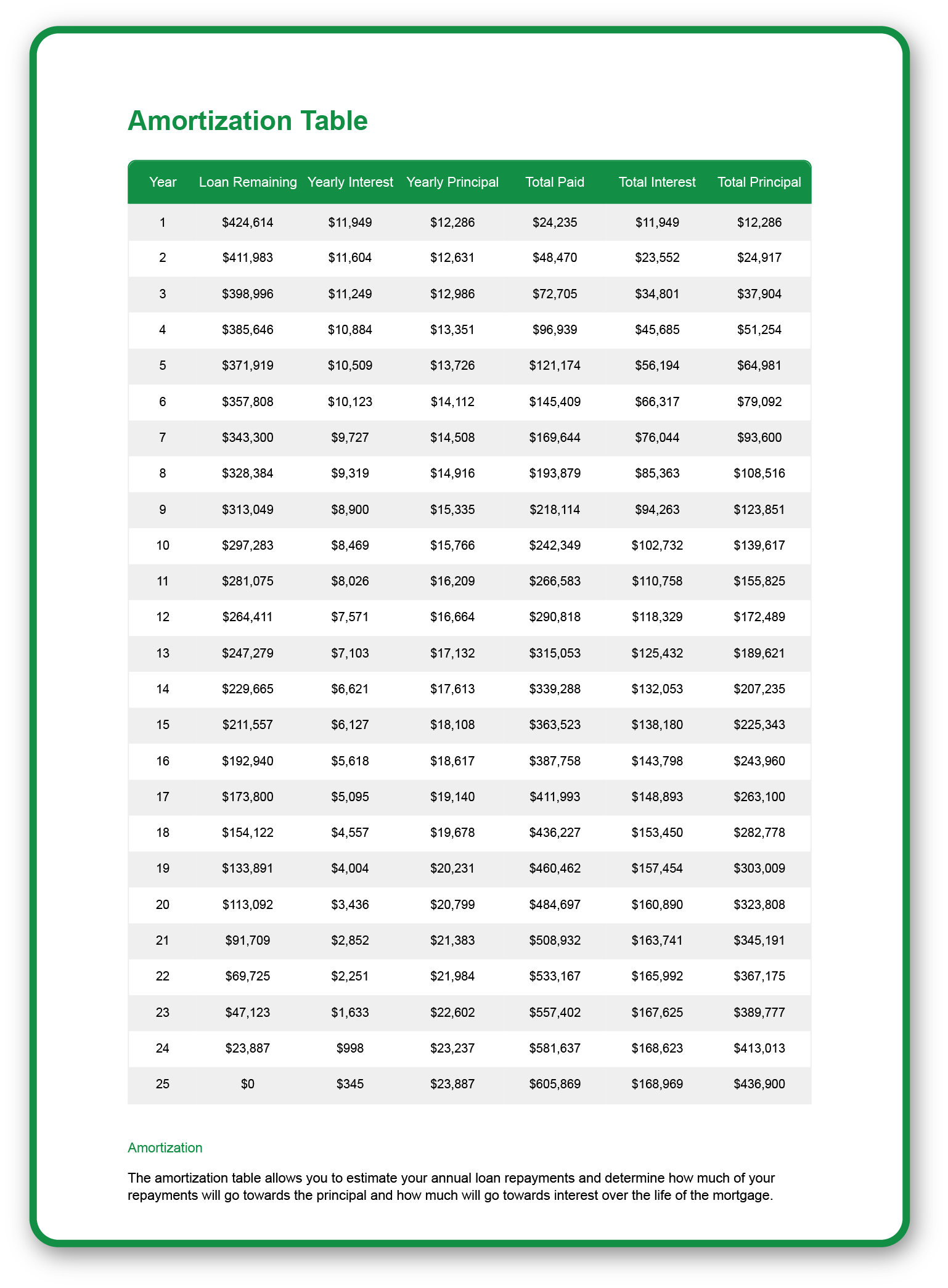 Amortization Table